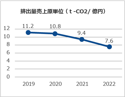 排出量売上原単位（t-CO2/億円）