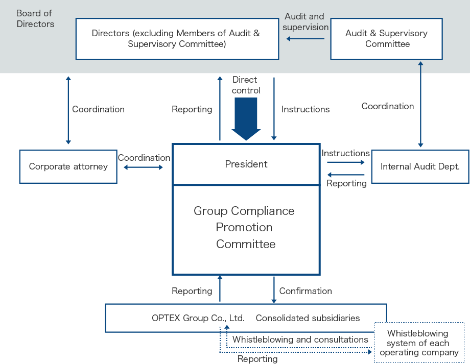 Structure of Group Compliance