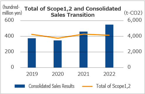 Total of Scope1, 2 and Consolidated Sales Transition
