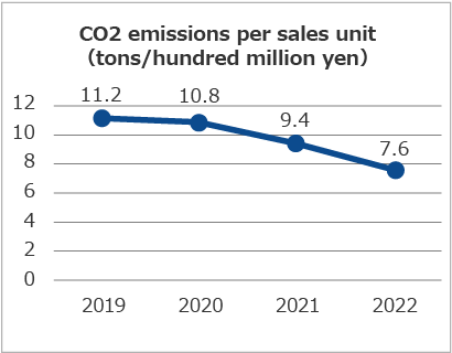 CO2 emissions per sales unit (tons/hundred million yen)