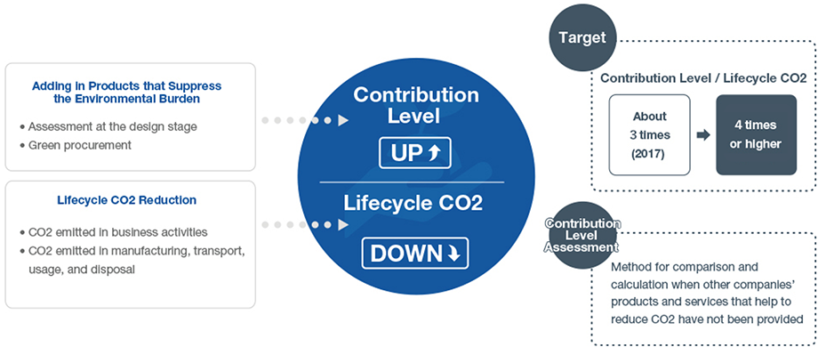 Target of Optex Co., Ltd. in Contribution to CO2 Reduction