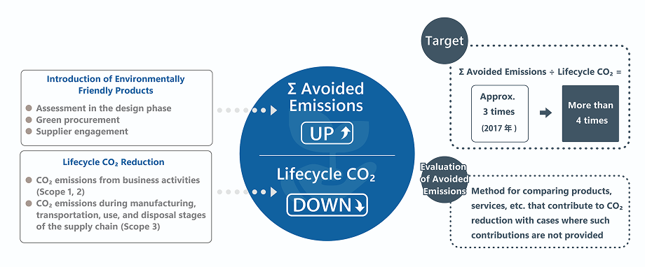 Target of Optex Co., Ltd. in Contribution to CO2 Reduction