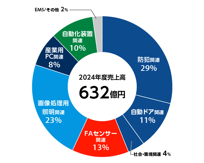 事業別売上高と世界シェアNo.1製品