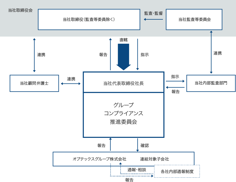 グループコンプライアンス体制図模式図
