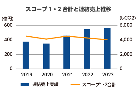 スコープ1・2合計と連結売上推移