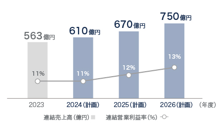 経営目標